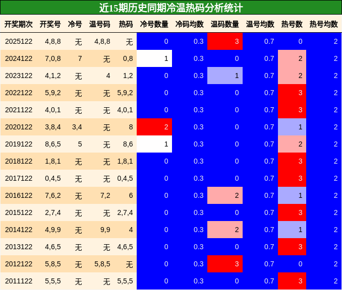 冷温热码分析