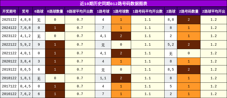 012路号码分析