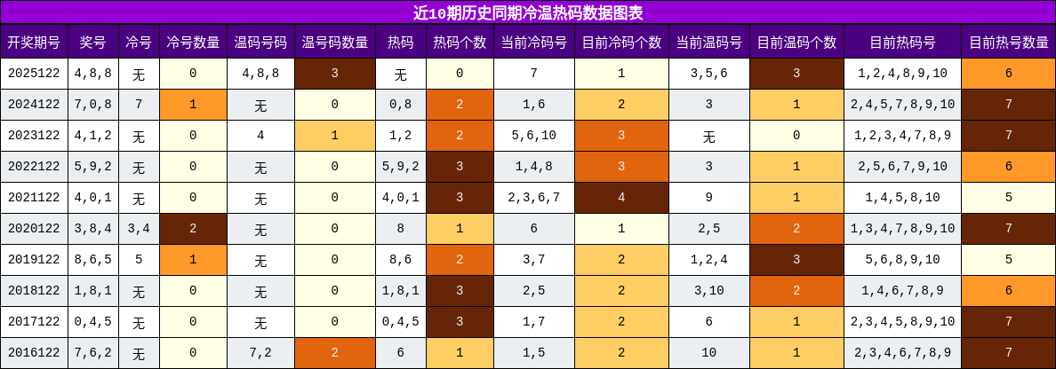 冷温热码分析