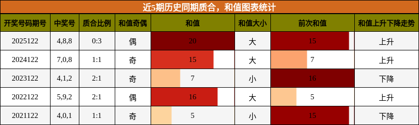 质合分析，和值分析