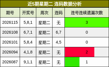 近5期星期二 连码数据分析