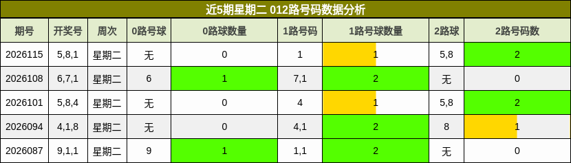 近5期星期二 012路号码数据分析