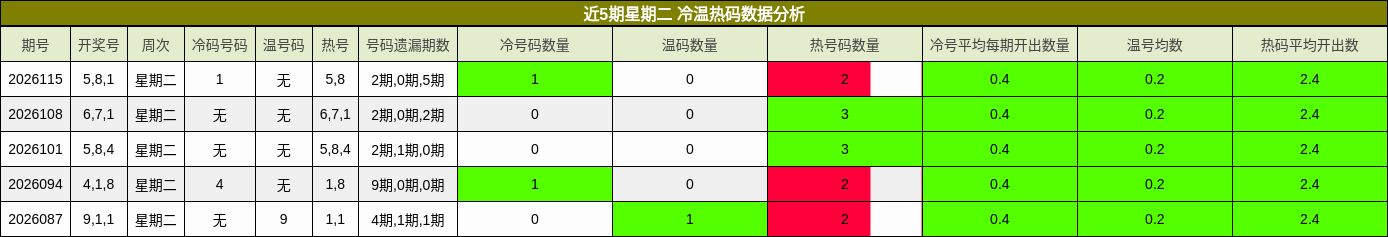 近5期星期二 冷温热码数据分析