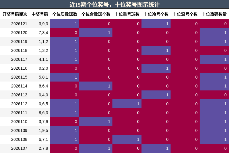近15期个位奖号，十位奖号图示统计