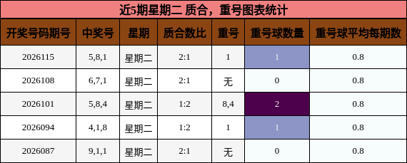 质合分析，重号分析