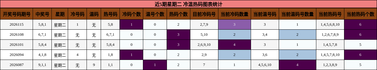 冷温热码分析