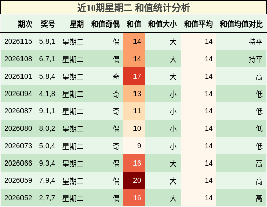 和值分析
