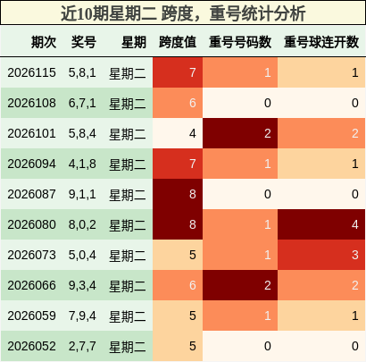 跨度分析，重号分析