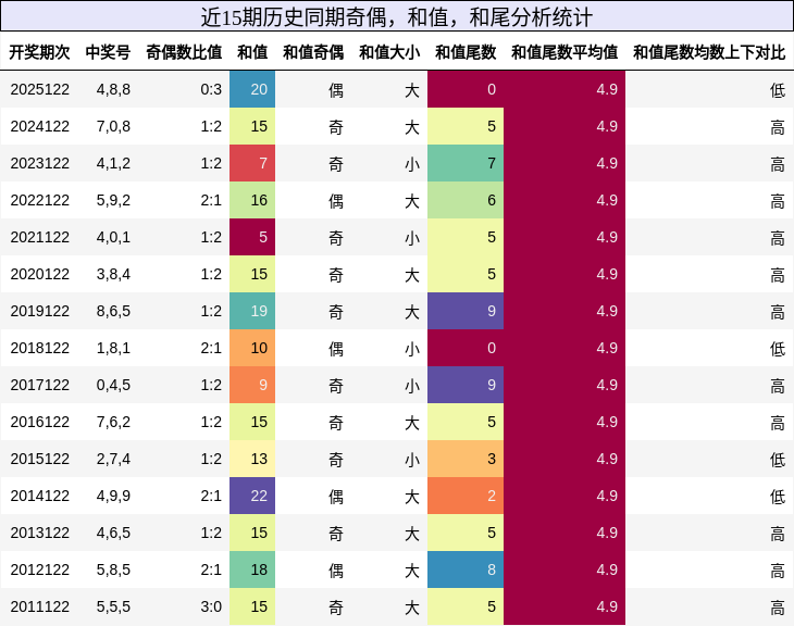 奇偶分析，和值分析，和尾分析