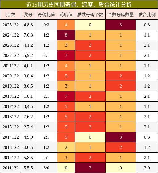 近15期历史同期奇偶，跨度，质合统计分析