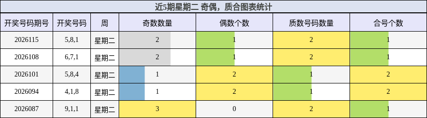 近5期星期二 奇偶，质合图表统计
