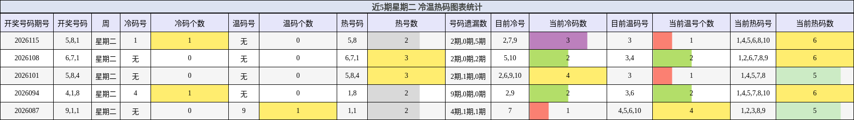 近5期星期二 冷温热码图表统计