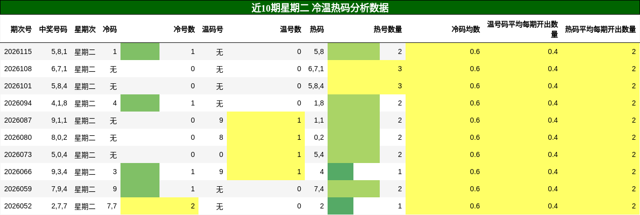 冷温热码分析
