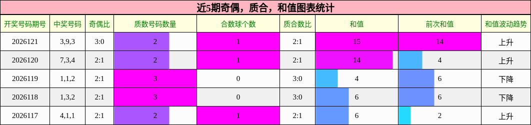 奇偶分析，质合分析，和值分析