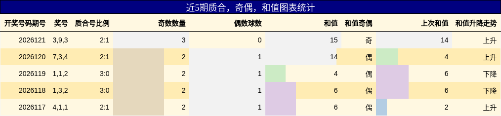 质合分析，奇偶分析，和值分析