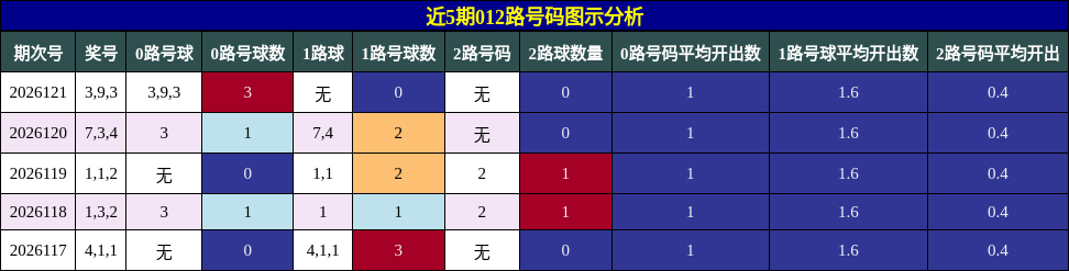 近5期012路号码图示分析