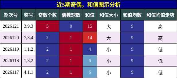 近5期奇偶，和值图示分析