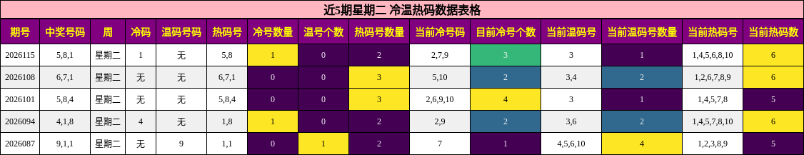 近5期星期二 冷温热码数据表格