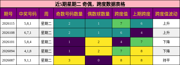 近5期星期二 奇偶，跨度数据表格