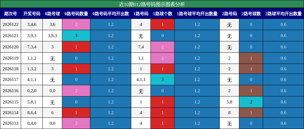 近10期012路号码图示图表分析