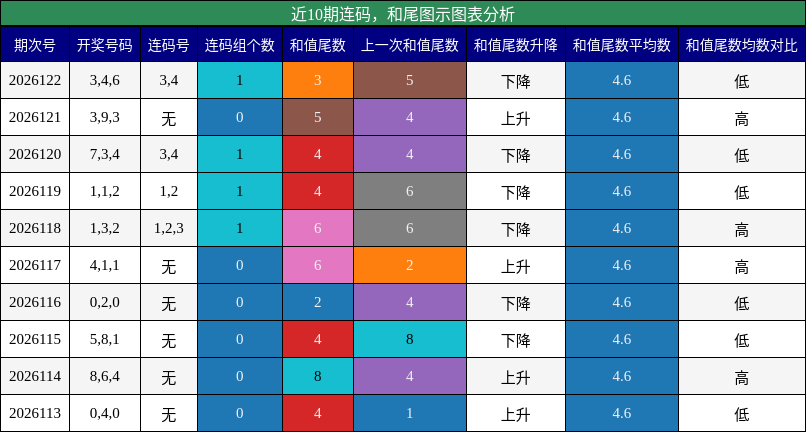 近10期连码，和尾图示图表分析