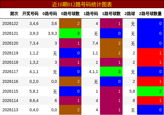 012路号码分析