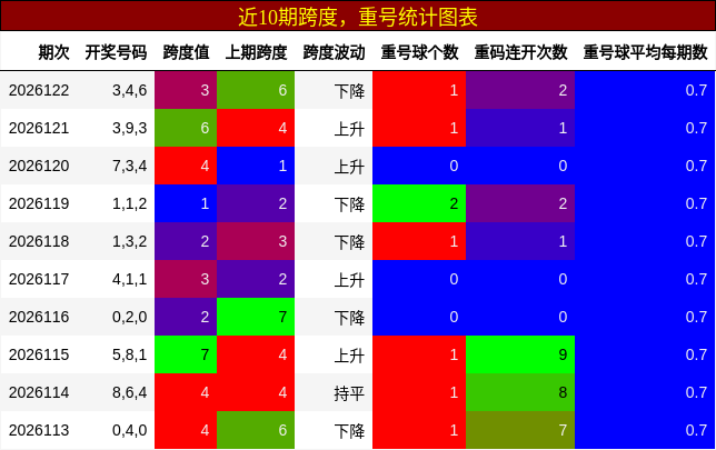跨度分析，重号分析