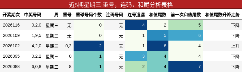 近5期星期三 重号，连码，和尾分析表格