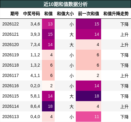 和值分析