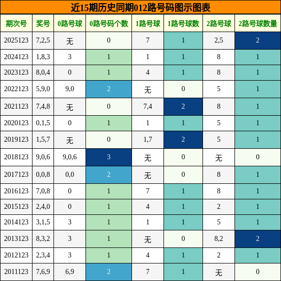 012路号码分析