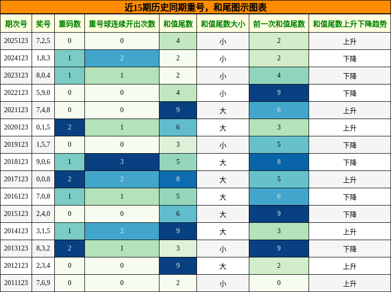 重号分析，和尾分析