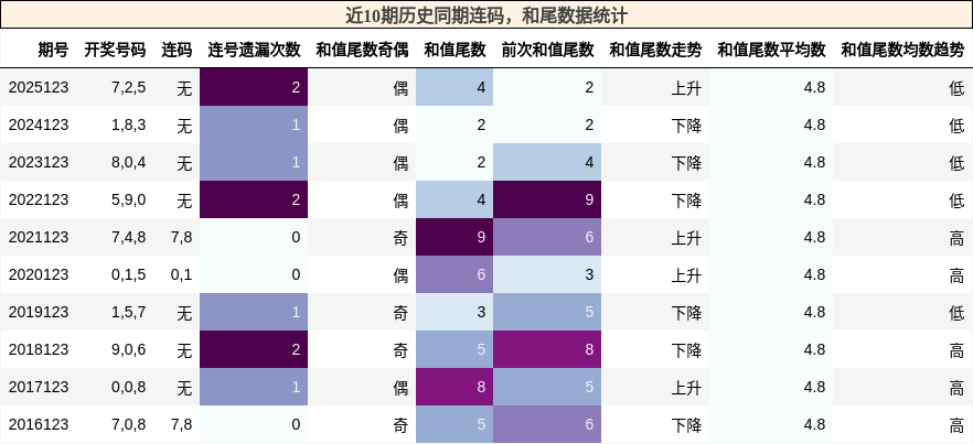 连码分析，和尾分析