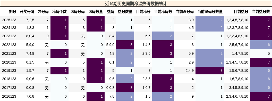 冷温热码分析