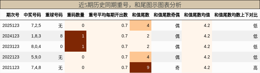 重号分析，和尾分析