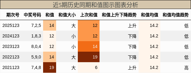 和值分析