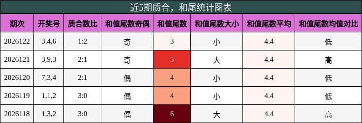 质合分析，和尾分析