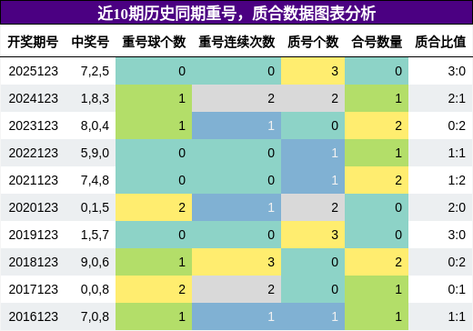 重号分析，质合分析