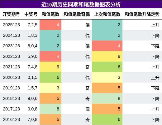 和尾分析