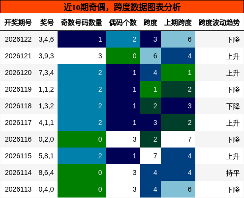 近10期奇偶，跨度数据图表分析