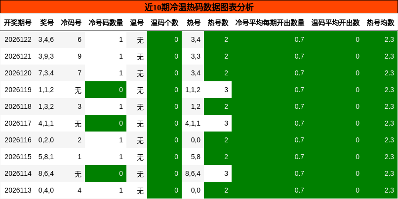 近10期冷温热码数据图表分析