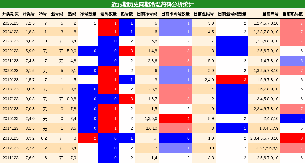 冷温热码分析