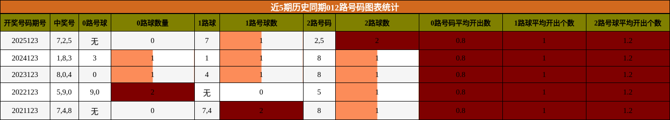 012路号码分析