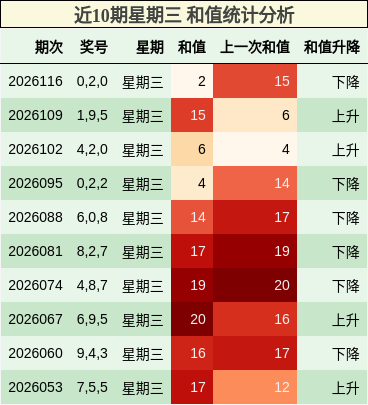 近10期星期三 和值统计分析