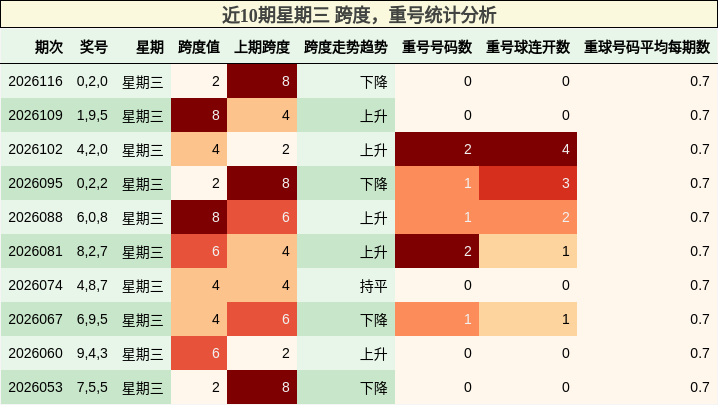 近10期星期三 跨度，重号统计分析