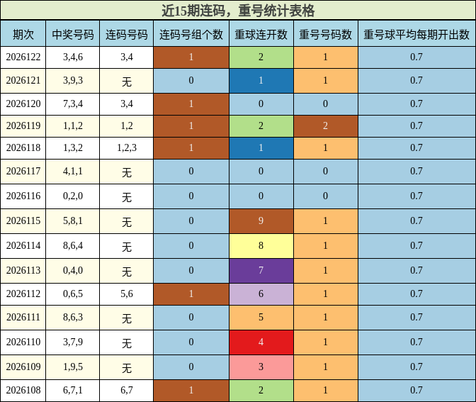 连码分析，重号分析