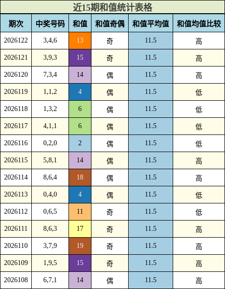 和值分析