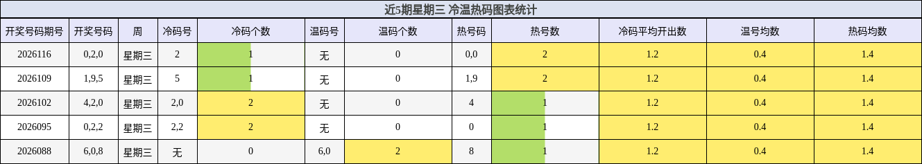 近5期星期三 冷温热码图表统计