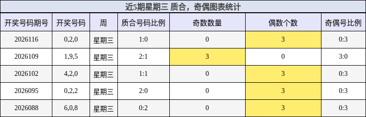 近5期星期三 质合，奇偶图表统计
