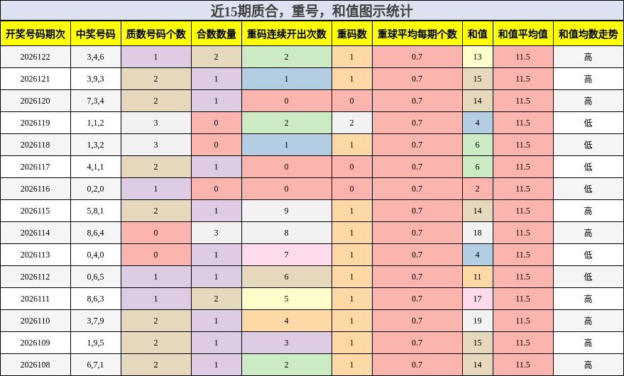 质合分析，重号分析，和值分析