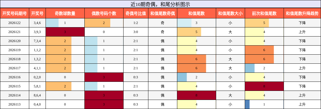 近10期奇偶，和尾分析图示